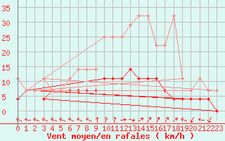 Courbe de la force du vent pour Kempten
