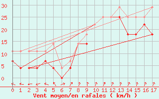 Courbe de la force du vent pour Turku Rajakari