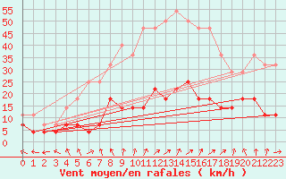 Courbe de la force du vent pour Reinosa