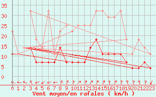 Courbe de la force du vent pour Schauenburg-Elgershausen