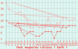 Courbe de la force du vent pour Ploumanac