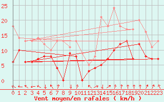 Courbe de la force du vent pour Marignane (13)