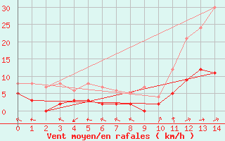 Courbe de la force du vent pour Sant Julia de Loria (And)