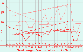 Courbe de la force du vent pour Venisey (70)