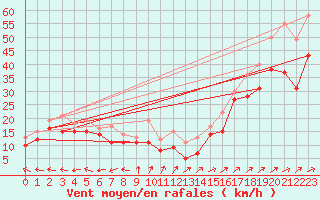 Courbe de la force du vent pour Weinbiet