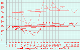 Courbe de la force du vent pour Kajaani Petaisenniska