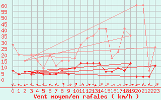 Courbe de la force du vent pour Ble - Binningen (Sw)