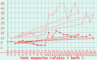 Courbe de la force du vent pour Ble - Binningen (Sw)