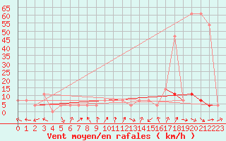 Courbe de la force du vent pour Hirschenkogel