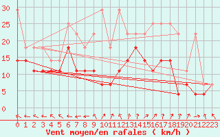 Courbe de la force du vent pour Eisenach