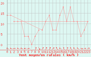 Courbe de la force du vent pour Inari Angeli