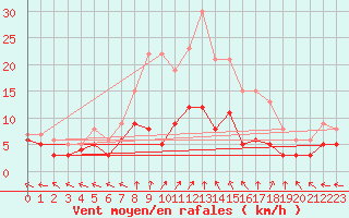 Courbe de la force du vent pour Essen