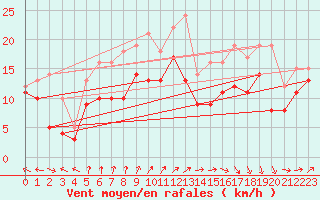 Courbe de la force du vent pour Biscarrosse (40)