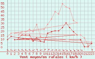 Courbe de la force du vent pour Agen (47)