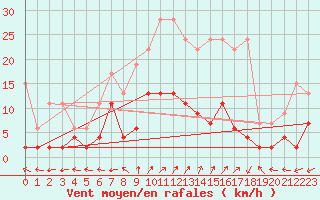 Courbe de la force du vent pour Bivio