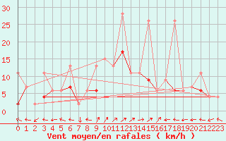 Courbe de la force du vent pour Engelberg