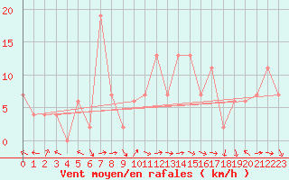 Courbe de la force du vent pour Machrihanish