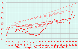 Courbe de la force du vent pour Vigie du Homet (50)