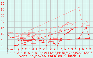 Courbe de la force du vent pour Lyon - Saint-Exupry (69)