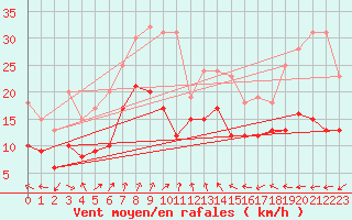 Courbe de la force du vent pour Hoherodskopf-Vogelsberg