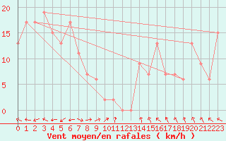 Courbe de la force du vent pour Port Keats