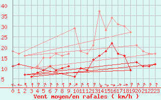 Courbe de la force du vent pour Dunkerque (59)