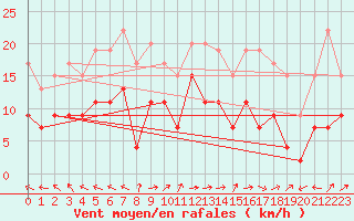 Courbe de la force du vent pour Lannion (22)