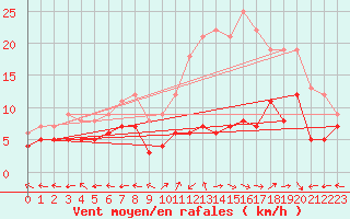 Courbe de la force du vent pour Saint-Dizier (52)