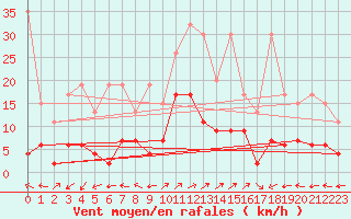 Courbe de la force du vent pour Engelberg