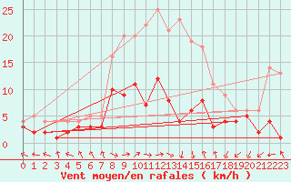 Courbe de la force du vent pour Muensingen-Apfelstet