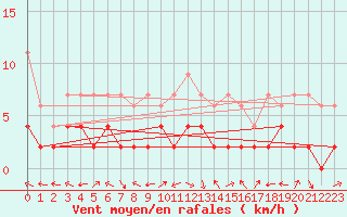 Courbe de la force du vent pour Delemont