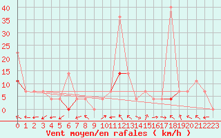 Courbe de la force du vent pour Hjartasen