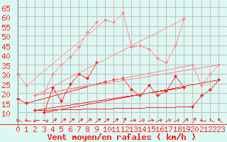 Courbe de la force du vent pour Cap Corse (2B)