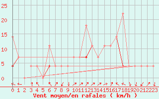 Courbe de la force du vent pour Mosstrand Ii