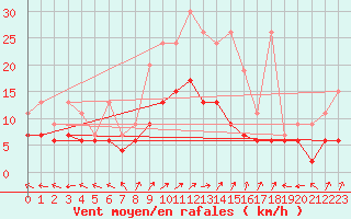 Courbe de la force du vent pour Oron (Sw)