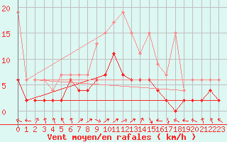 Courbe de la force du vent pour Villars-Tiercelin