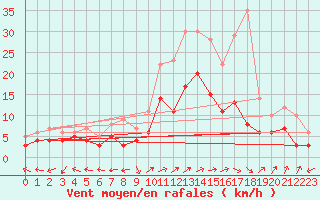 Courbe de la force du vent pour Waibstadt