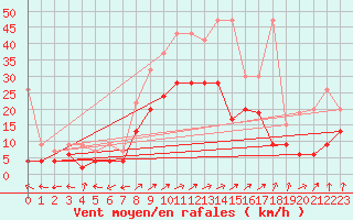 Courbe de la force du vent pour Segl-Maria