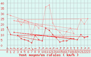 Courbe de la force du vent pour Ban-de-Sapt (88)