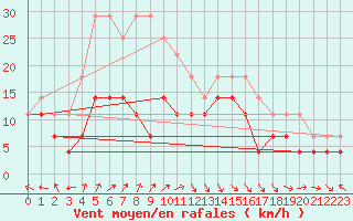 Courbe de la force du vent pour Inari Nellim