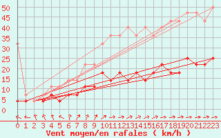 Courbe de la force du vent pour Weiden