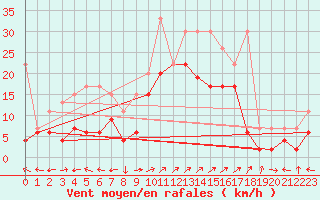 Courbe de la force du vent pour Segl-Maria