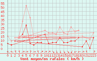 Courbe de la force du vent pour Troyes (10)