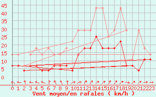 Courbe de la force du vent pour Giessen