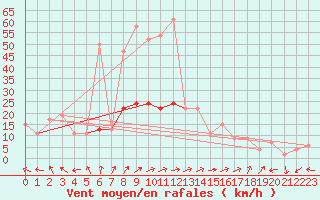 Courbe de la force du vent pour Keswick