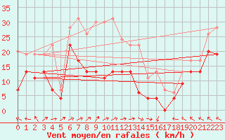 Courbe de la force du vent pour Cap Corse (2B)