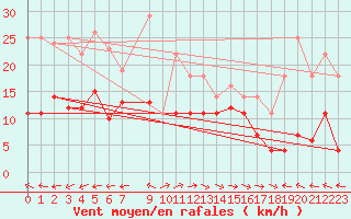 Courbe de la force du vent pour San Fernando