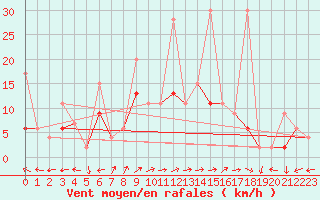 Courbe de la force du vent pour Engelberg