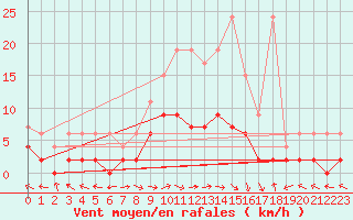 Courbe de la force du vent pour Langnau