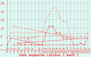 Courbe de la force du vent pour Andjar